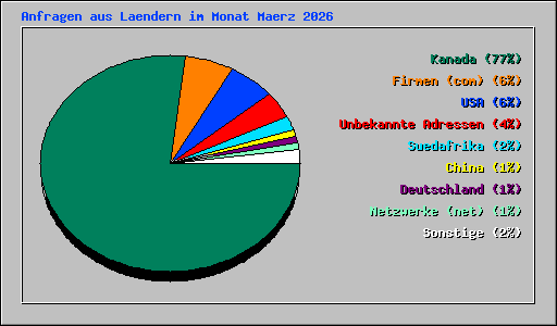 Anfragen aus Laendern im Monat Maerz 2026