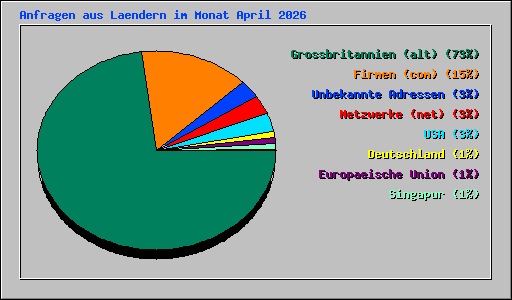 Anfragen aus Laendern im Monat April 2026