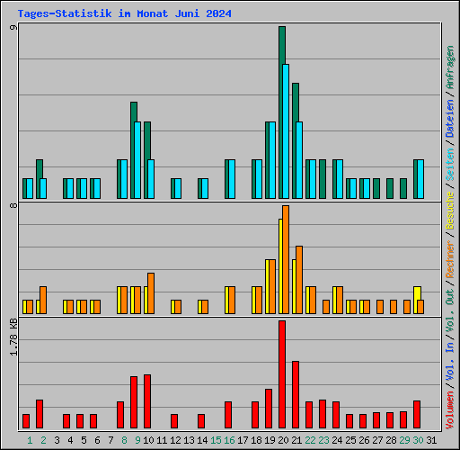 Tages-Statistik im Monat Juni 2024