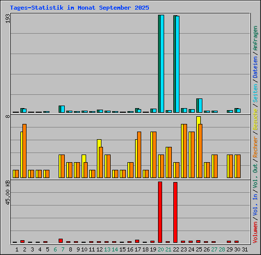 Tages-Statistik im Monat September 2025