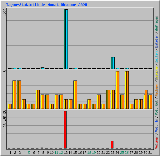 Tages-Statistik im Monat Oktober 2025