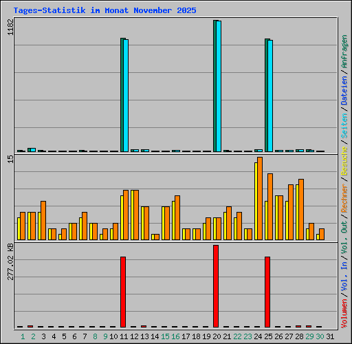 Tages-Statistik im Monat November 2025