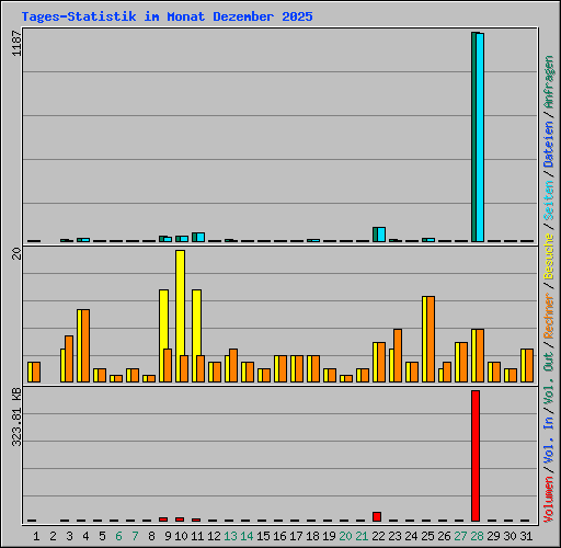 Tages-Statistik im Monat Dezember 2025