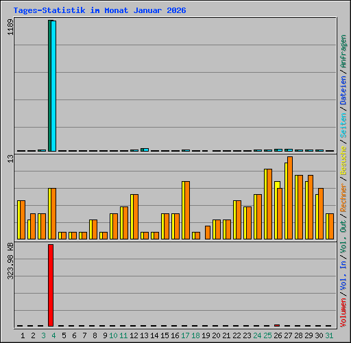 Tages-Statistik im Monat Januar 2026