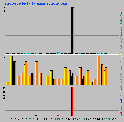 Tages-Statistik im Monat Februar 2026
