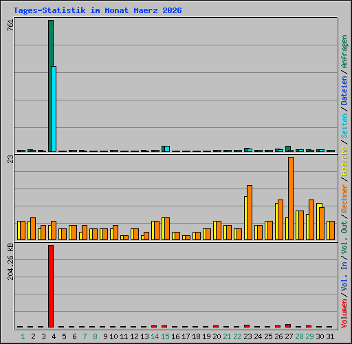 Tages-Statistik im Monat Maerz 2026
