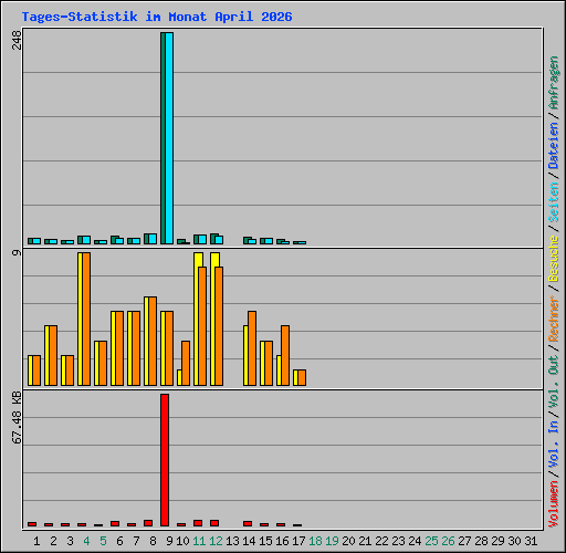 Tages-Statistik im Monat April 2026