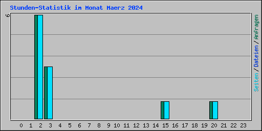 Stunden-Statistik im Monat Maerz 2024