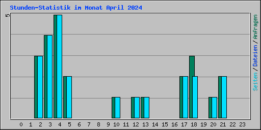 Stunden-Statistik im Monat April 2024
