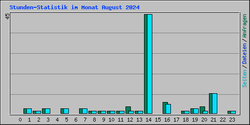 Stunden-Statistik im Monat August 2024