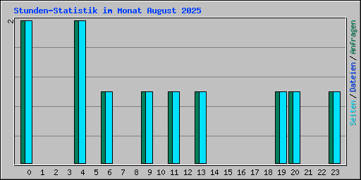 Stunden-Statistik im Monat August 2025