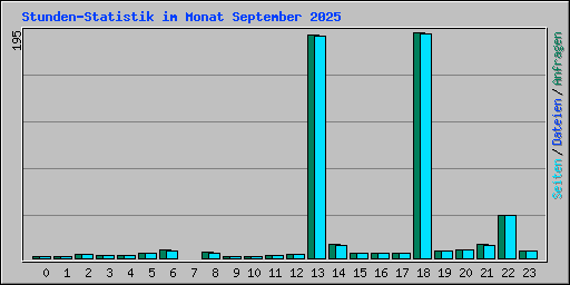 Stunden-Statistik im Monat September 2025