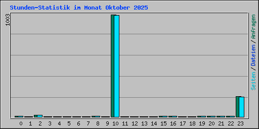 Stunden-Statistik im Monat Oktober 2025