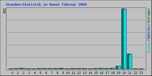 Stunden-Statistik im Monat Februar 2026