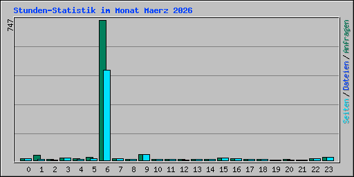 Stunden-Statistik im Monat Maerz 2026