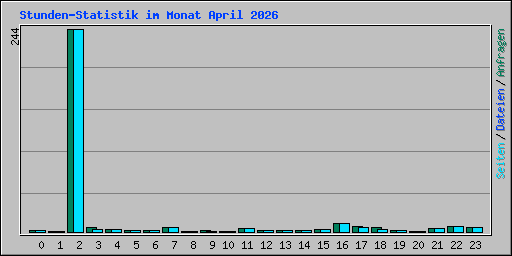 Stunden-Statistik im Monat April 2026