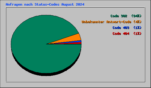 Anfragen nach Status-Codes August 2024