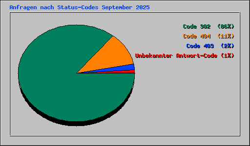 Anfragen nach Status-Codes September 2025