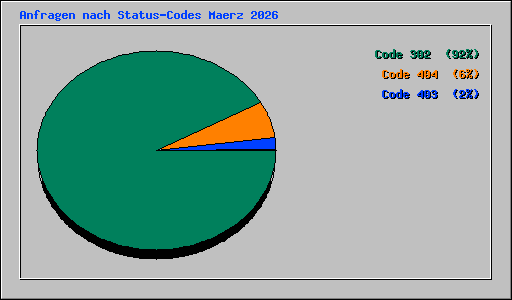 Anfragen nach Status-Codes Maerz 2026