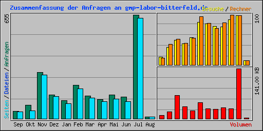 Zusammenfassung der Anfragen an gmp-labor-bitterfeld.de