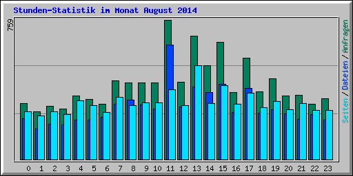 Stunden-Statistik im Monat August 2014