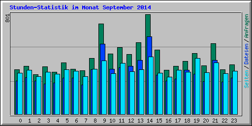 Stunden-Statistik im Monat September 2014