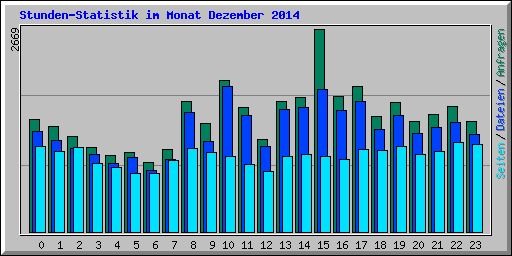 Stunden-Statistik im Monat Dezember 2014