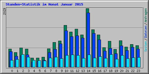 Stunden-Statistik im Monat Januar 2015