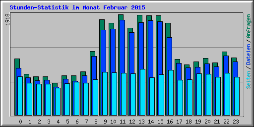 Stunden-Statistik im Monat Februar 2015