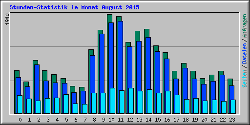 Stunden-Statistik im Monat August 2015