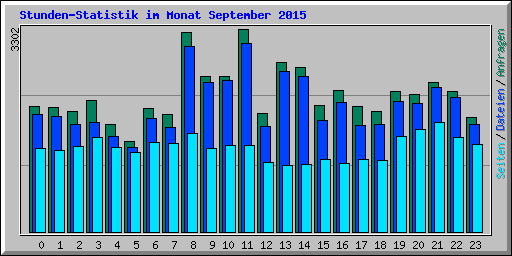 Stunden-Statistik im Monat September 2015
