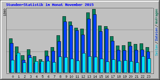 Stunden-Statistik im Monat November 2015