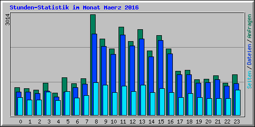 Stunden-Statistik im Monat Maerz 2016
