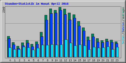 Stunden-Statistik im Monat April 2016