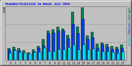Stunden-Statistik im Monat Juli 2016