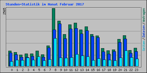 Stunden-Statistik im Monat Februar 2017