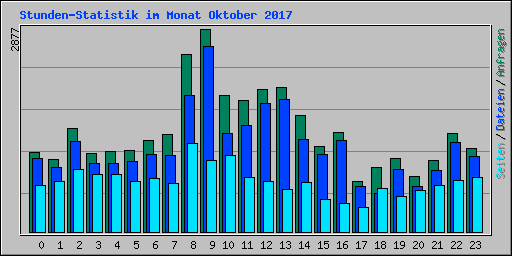 Stunden-Statistik im Monat Oktober 2017