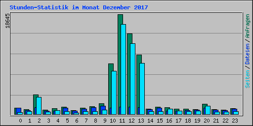 Stunden-Statistik im Monat Dezember 2017