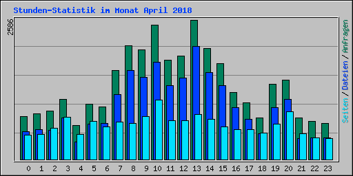 Stunden-Statistik im Monat April 2018