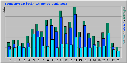 Stunden-Statistik im Monat Juni 2018
