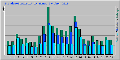 Stunden-Statistik im Monat Oktober 2018