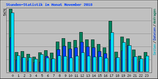 Stunden-Statistik im Monat November 2018