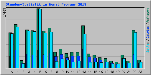 Stunden-Statistik im Monat Februar 2019