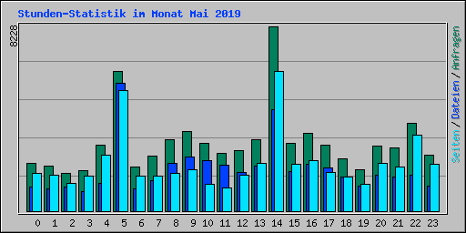 Stunden-Statistik im Monat Mai 2019