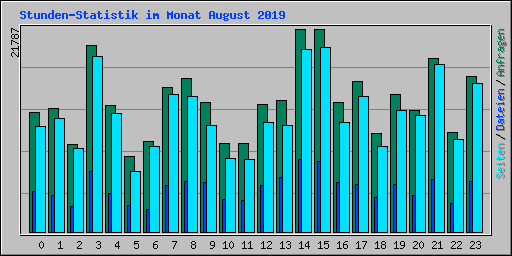 Stunden-Statistik im Monat August 2019