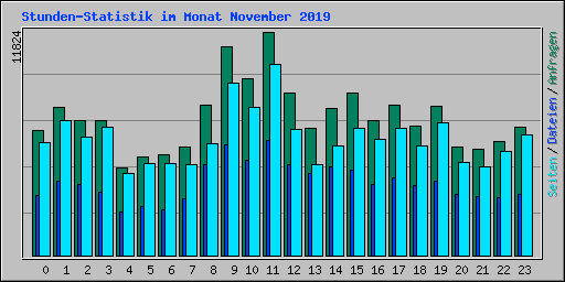 Stunden-Statistik im Monat November 2019