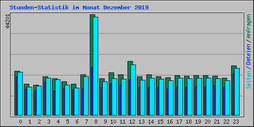 Stunden-Statistik im Monat Dezember 2019