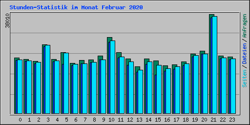 Stunden-Statistik im Monat Februar 2020