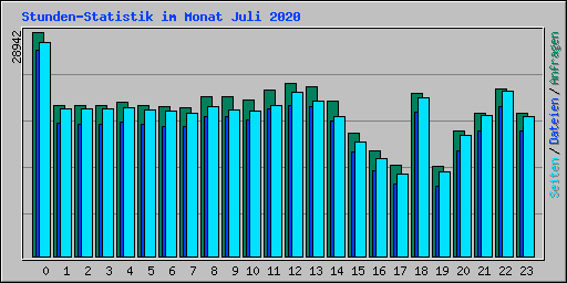Stunden-Statistik im Monat Juli 2020