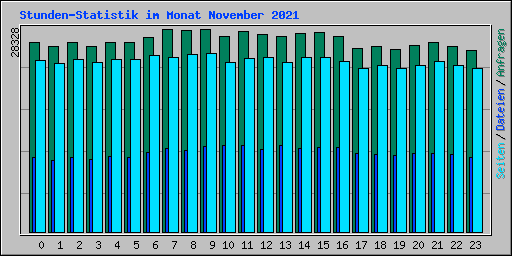 Stunden-Statistik im Monat November 2021